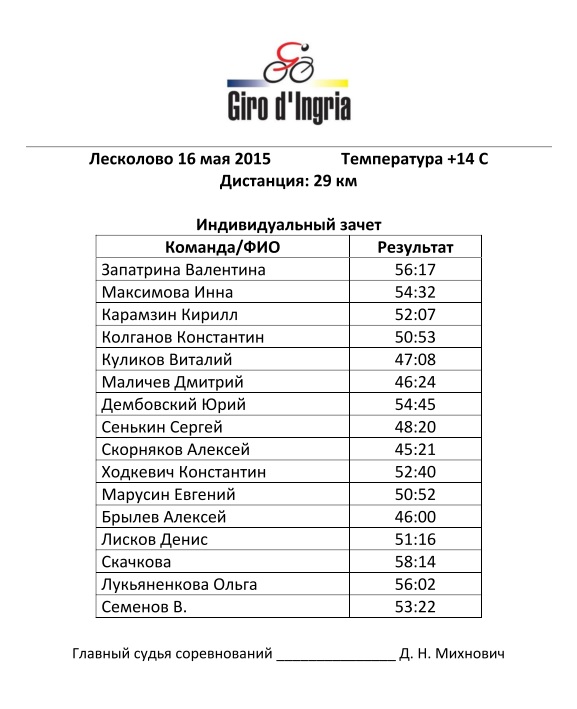протокол 1 этап GIRO Лесколово индивид.jpg